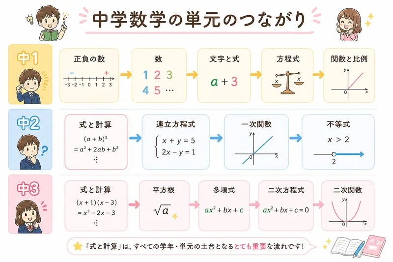 中学数学の単元のつながりを示した図解。中1から中3まで、式と計算を軸に各単元がどうつながっているかをわかりやすくまとめています。